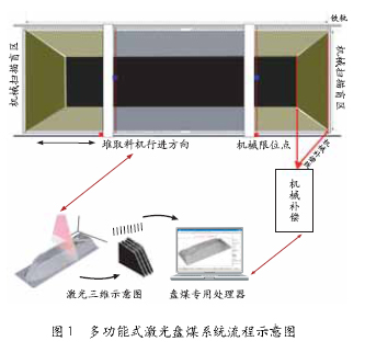 多功能式激光盤(pán)煤系統(tǒng)